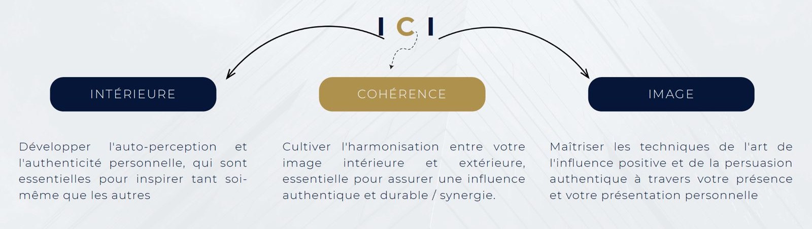 Schéma du principe ICI : Intérieure (développer l'auto-perception et l'authenticité personnelle), Cohérence (harmoniser image intérieure et extérieure) et Image (maîtriser l'influence positive et la persuasion authentique).