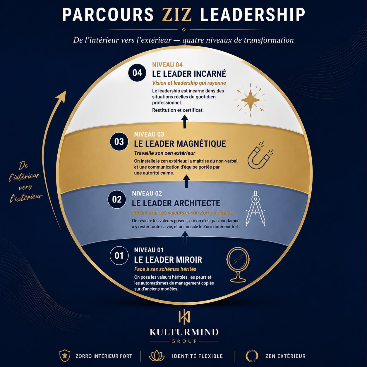 Infographie du Parcours ZIZ® Leadership : quatre niveaux de transformation, du centre vers l'extérieur — Niveau 01 Le Leader Miroir (face à ses schémas hérités), Niveau 02 Le Leader Architecte (reconstruit ses valeurs et son Zorro intérieur), Niveau 03 Le Leader Magnétique (travaille son zen extérieur), Niveau 04 Le Leader Incarné (vision et leadership qui rayonne, restitution et certificat).